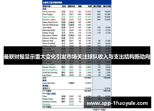 曼联财报显示重大变化引发市场关注球队收入与支出结构新动向 曼联财报显示重大变化引发市场关注球队收入与支出结构新动向